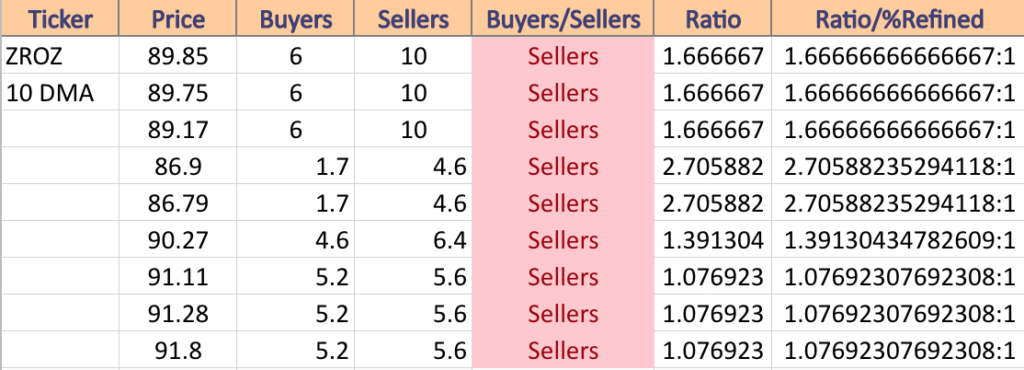 ZROZ Volume Sentiment At Current Price & Next Support & Resistance Levels