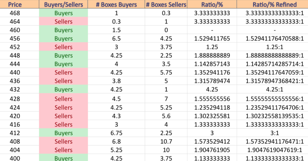 SPY Volume Sentiment At Current Price & Next Support & Resistance Levels