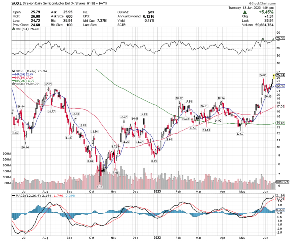 SOXL ETF's Technical Performance Over The Past Year