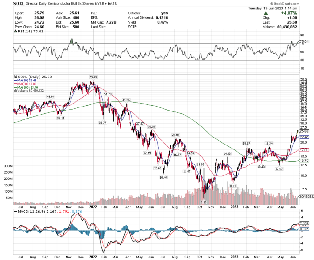 SOXL ETF's Technical Performance Over The Past Two Years