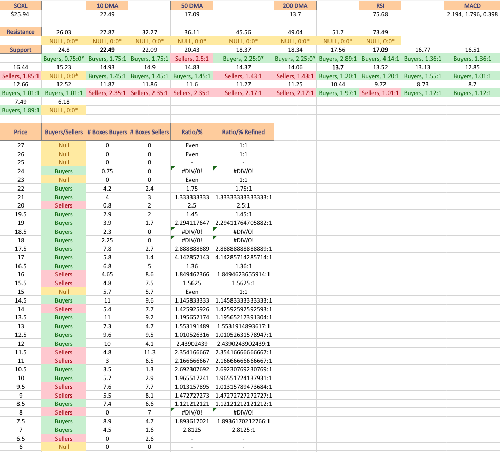 SOXL ETF’s Volume By Price Level, Including At Support & Resistance Levels From The Past One to Two Years

