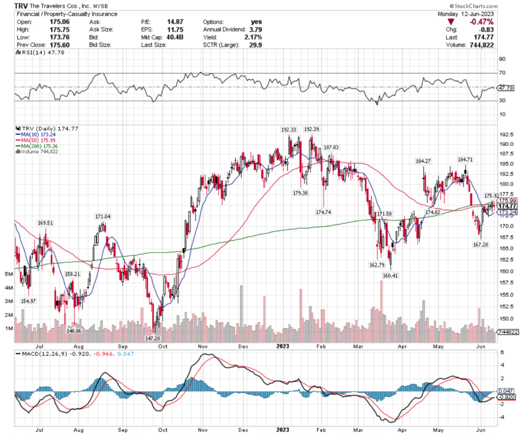 The Travelers Cos., Inc. TRV Stock's Technical Performance Over The Past Year