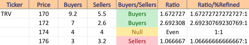 TRV Stock's Volume Sentiment At Neighboring Price Levels