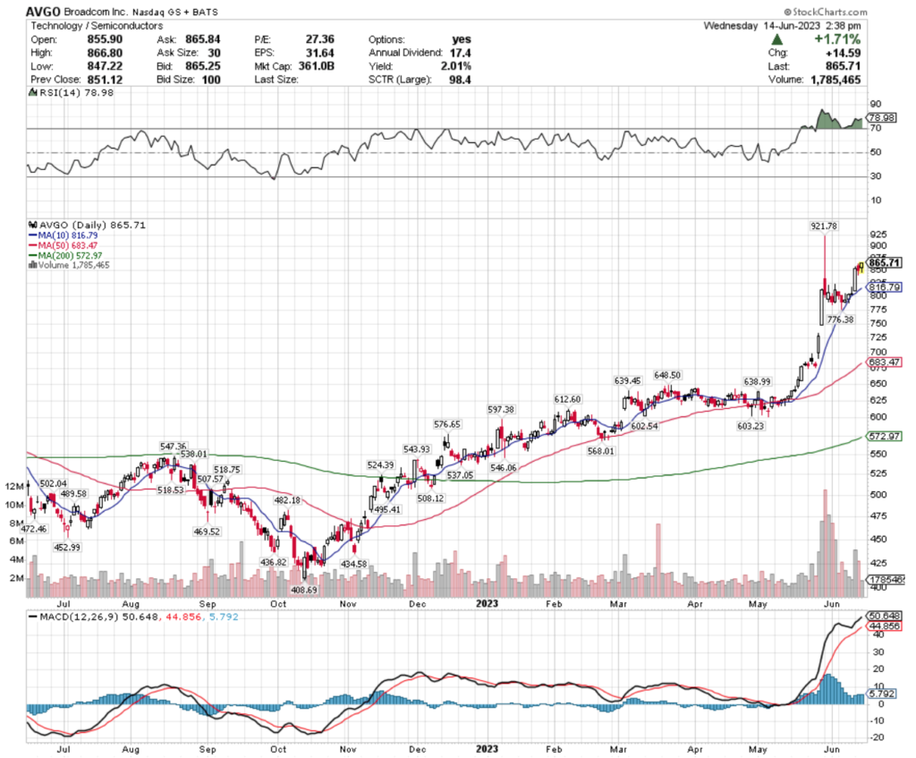 AVGO Corp. NVDA Stock’s Technical Performance Over The Past Year