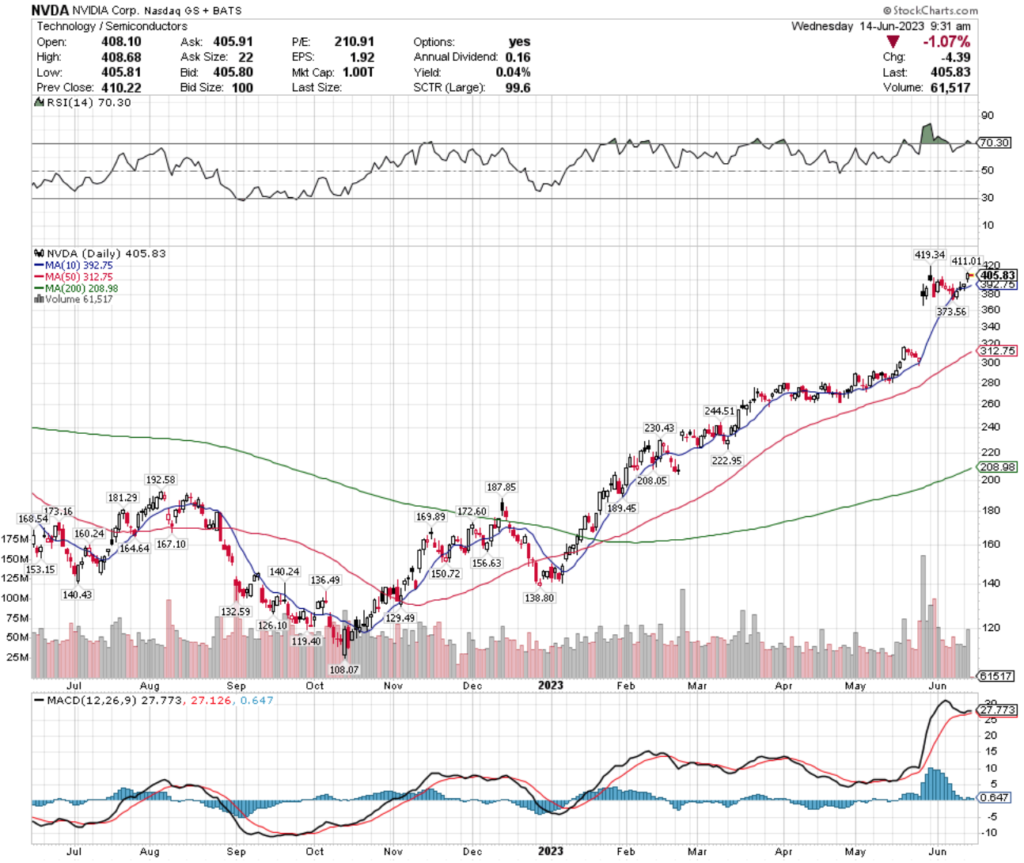 NVIDIA Corp. NVDA Stock's Technical Performance Over The Past Year