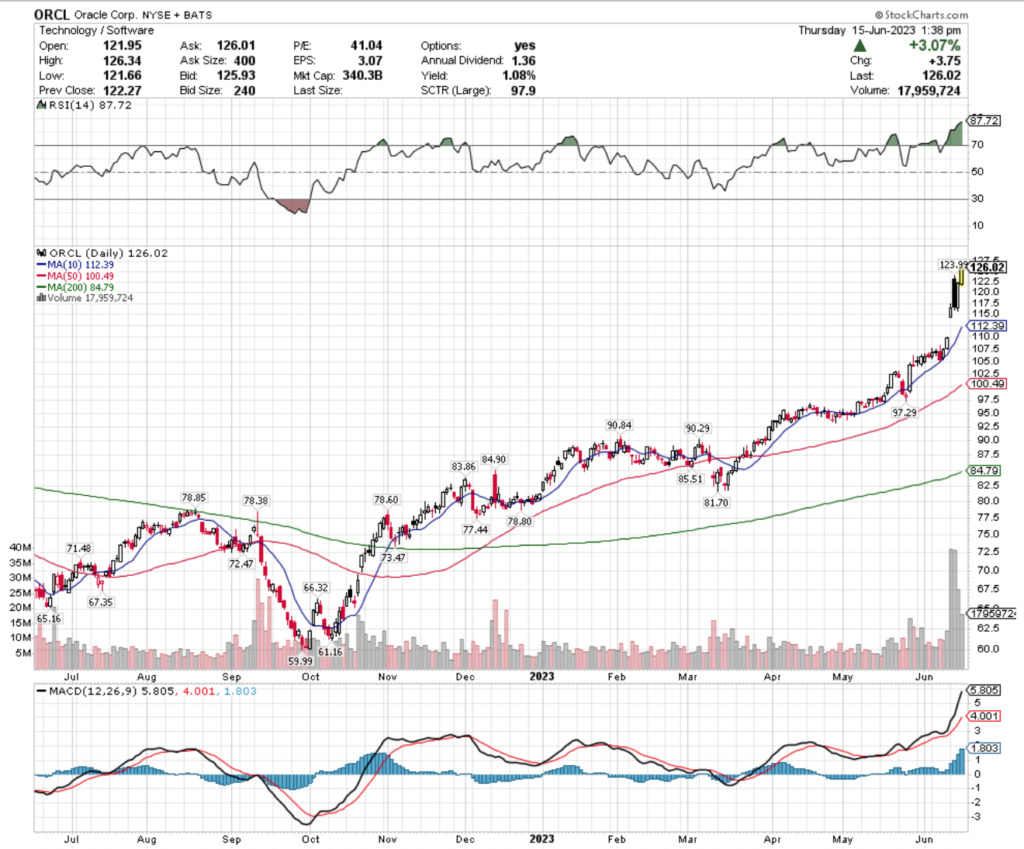 Oracle Corp. ORCL Stock’s Technical Performance Over The Past Year
