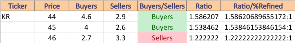 Kroger Co. KR Stock's Price:Volume Sentiment Analysis