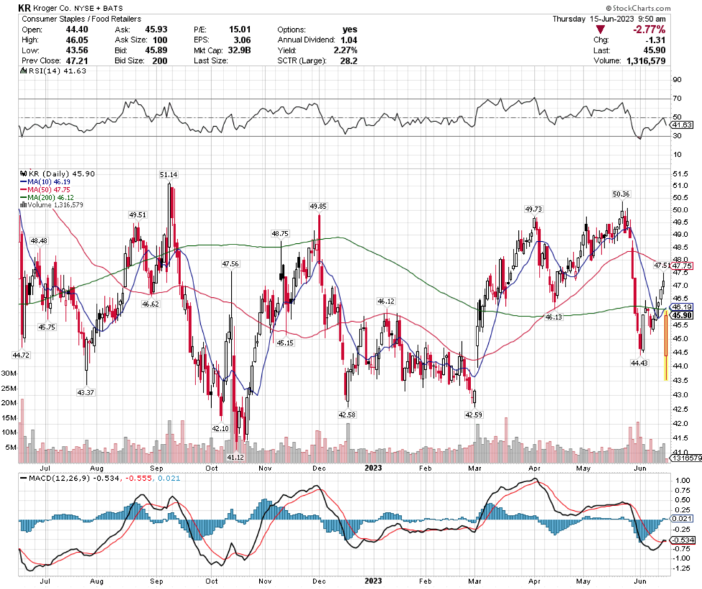 Kroger Co. KR Stock's Technical Performance Over The Past Year