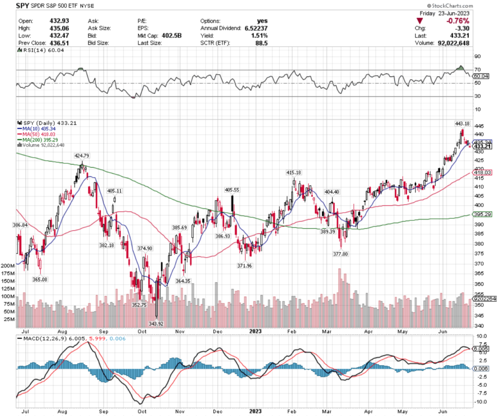 SPY ETF - SPDR S&P 500 ETF's Technical Performance Over The Past Year