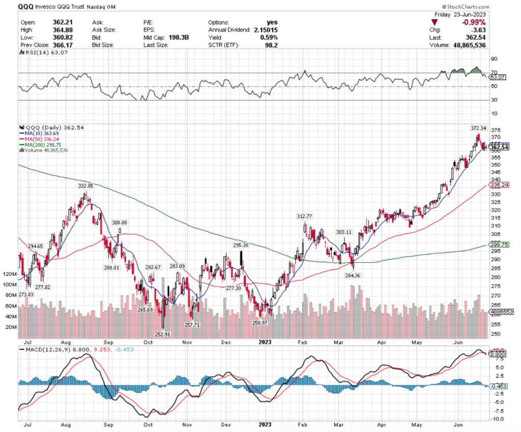 QQQ ETF - Invesco QQQ Trust ETF's Technical Performance Over The Past Year