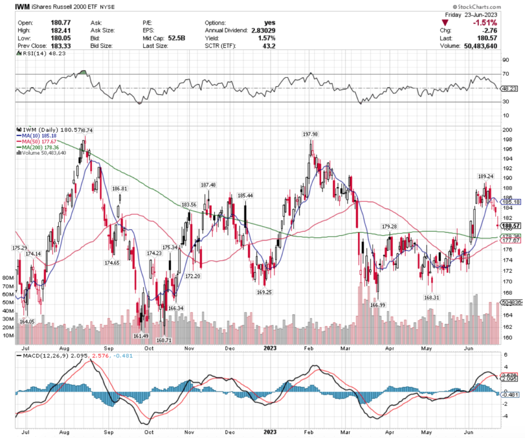 IWM ETF - iShares Russell 2000 ETF's Technical Performance Over The Past Year