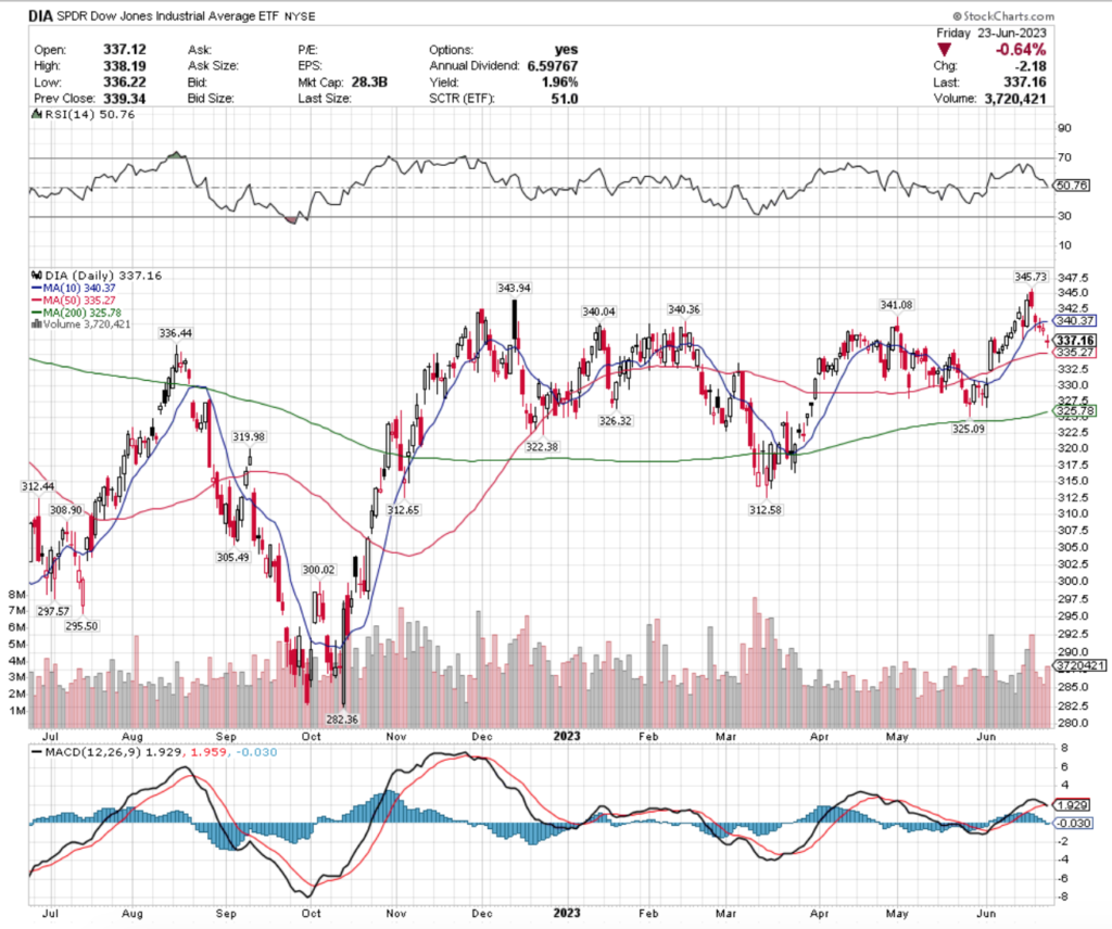 DIA ETF - SPDR Dow Jones Industrial Average ETF's Technical Performance Over The Past Year