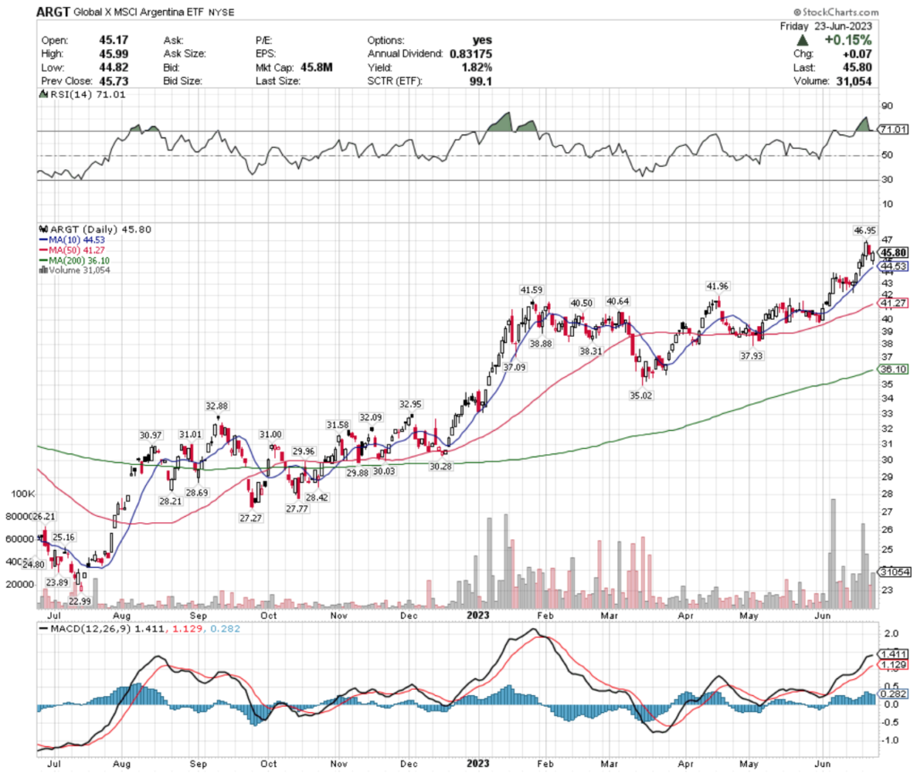 ARGT ETF - Global X MSCI Argentina ETF's Technical Performance Over The Past Year