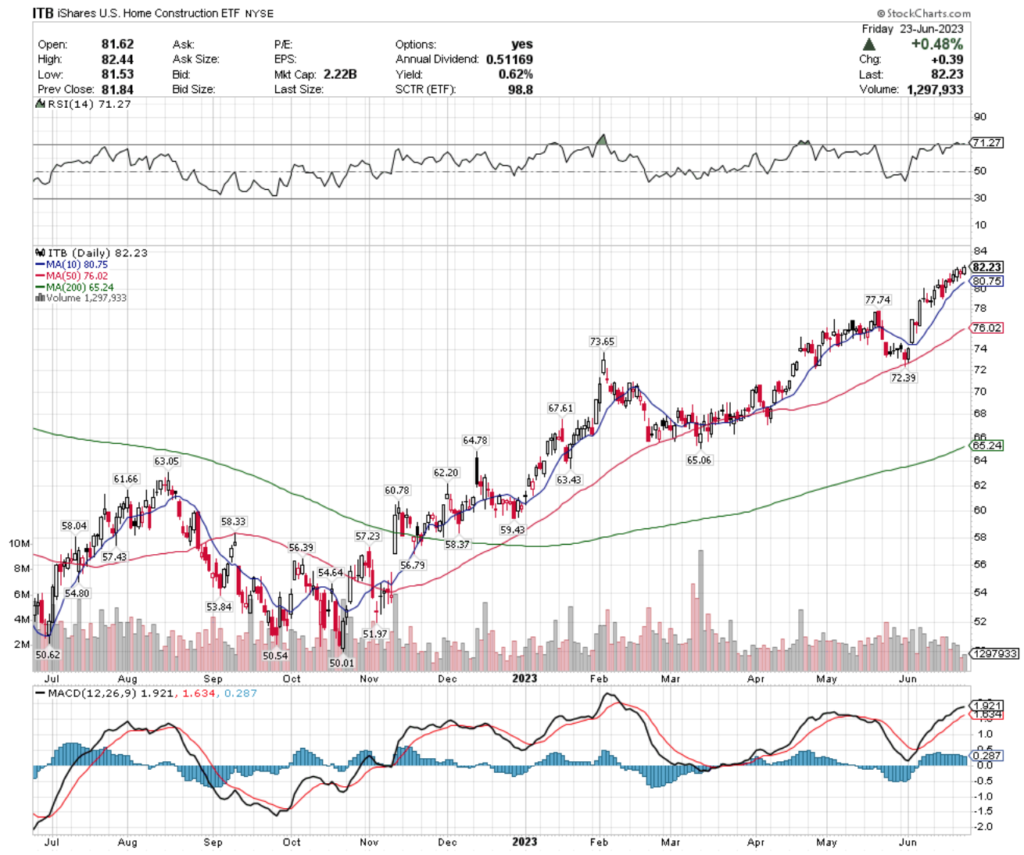 ITB ETF - iShares U.S. Home Construction ETF's Technical Performance Over The Past Year