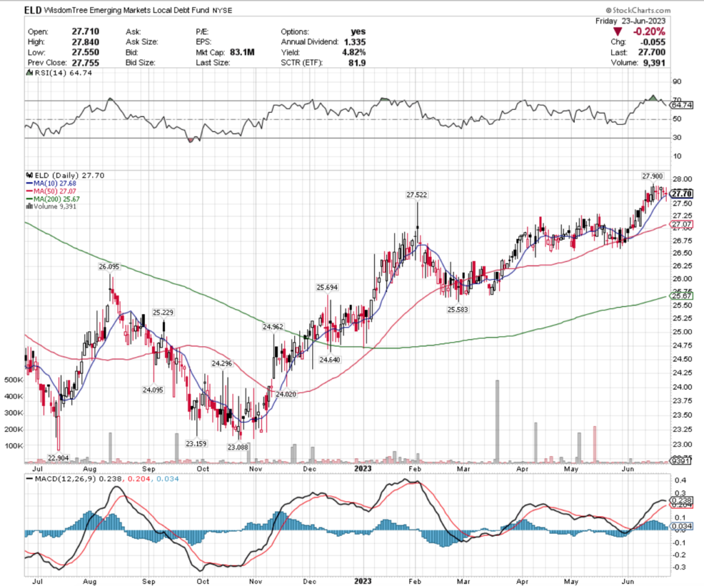 ELD ETF - Wisdom Tree Emerging Markets Local Debt Fund ETF's Technical Performance Over The Past Year