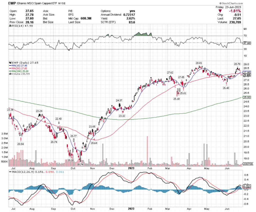 EWP ETF - iShares MSCI Spain Capped ETF's Technical Performance Over The Past Year