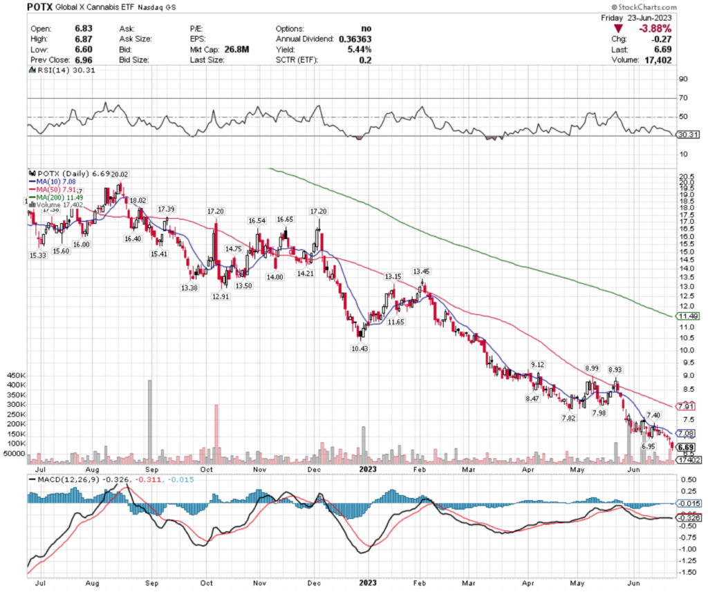 POTX ETF - Global X Cannabis ETF's Technical Performance Over The Past Year