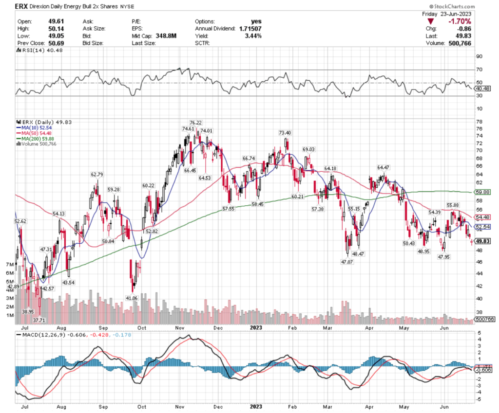 ERX ETF - Direxion Daily Energy Bull 2x Shares ETF's Technical Performance Over The Past Year