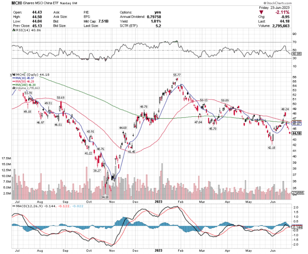 MCHI ETF - iShares MSCI China ETF's Technical Performance Over The Past Year