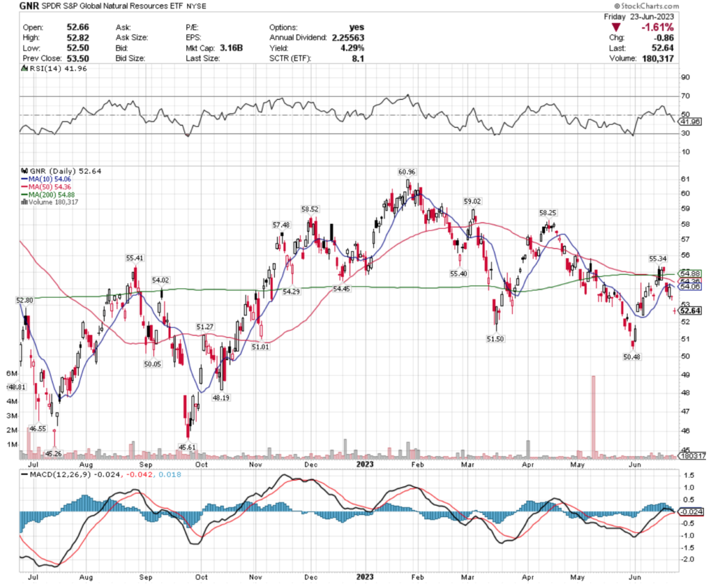 GNR ETF - SPDR S&P Global Natural Resources ETF's Technical Performance Over The Past Year