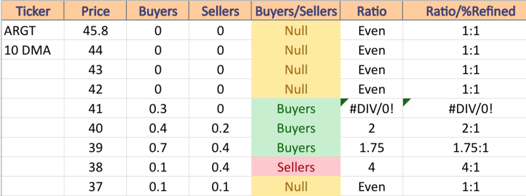 ARGT Price:Volume Levels At Current Price & Neighboring Price Levels That Contain Support & Resistance Points