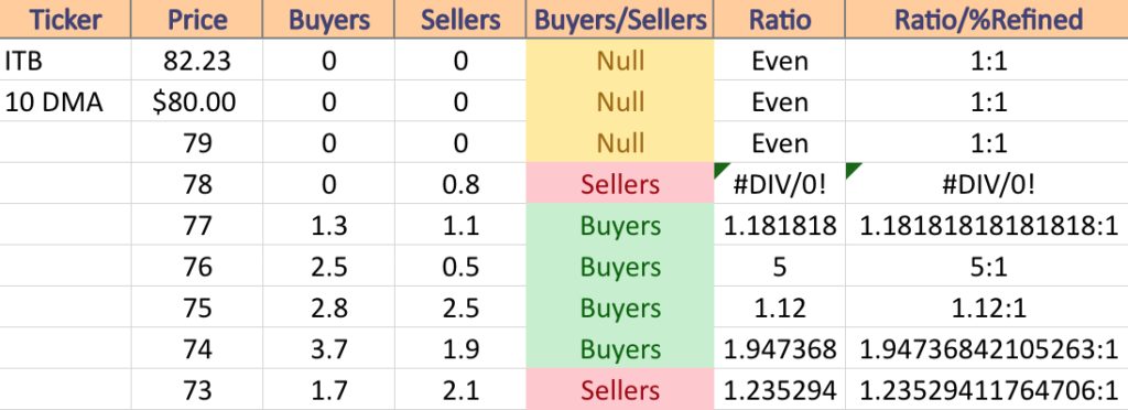 ITB Price:Volume Levels At Current Price & Neighboring Price Levels That Contain Support & Resistance Points