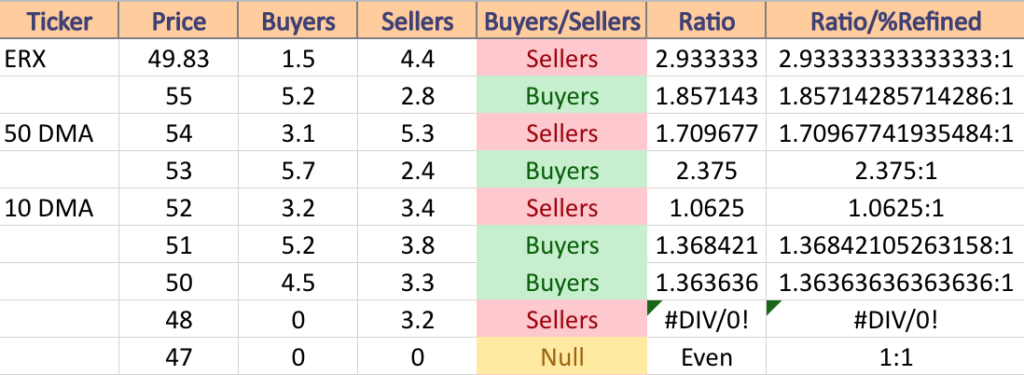 ERX Price:Volume Levels At Current Price & Neighboring Price Levels That Contain Support & Resistance Points