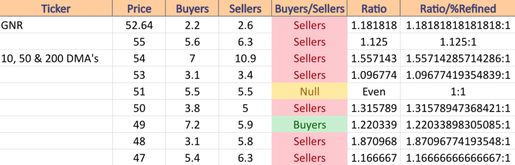 GNR Price:Volume Levels At Current Price & Neighboring Price Levels That Contain Support & Resistance Points