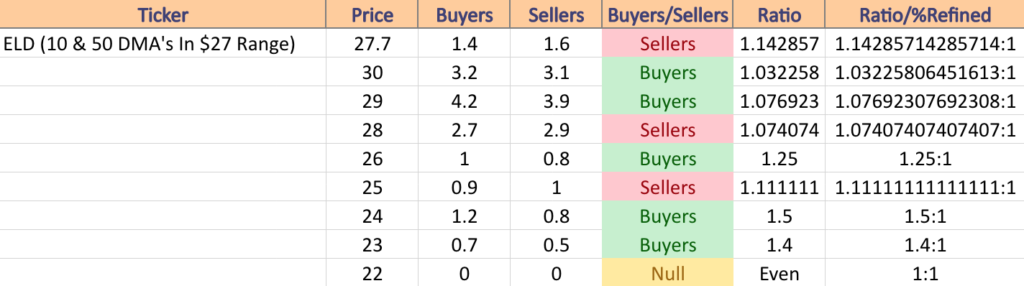 ELD Price:Volume Levels At Current Price & Neighboring Price Levels That Contain Support & Resistance Points