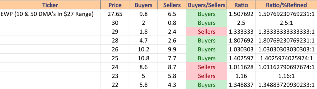 EWP Price:Volume Levels At Current Price & Neighboring Price Levels That Contain Support & Resistance Points