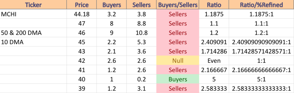 MCHI Price:Volume Levels At Current Price & Neighboring Price Levels That Contain Support & Resistance Points