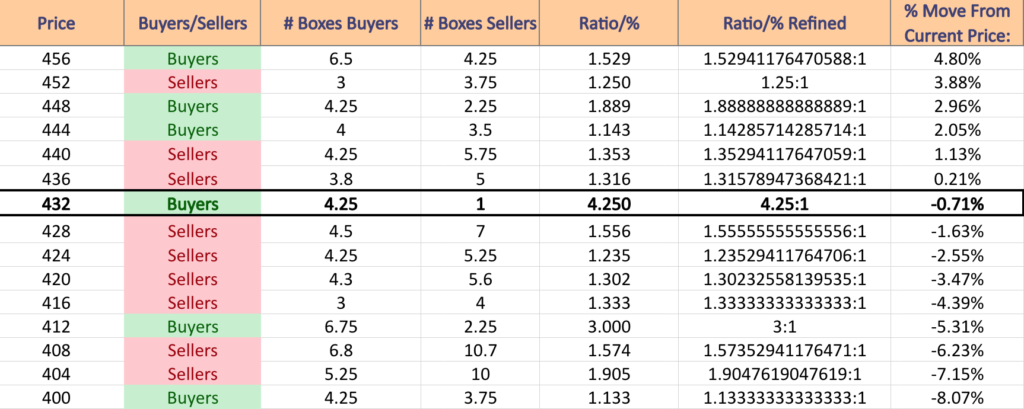 SPY Price:Volume Levels At Current Price & Neighboring Price Levels That Contain Support & Resistance Points From The Past 2-3 Years