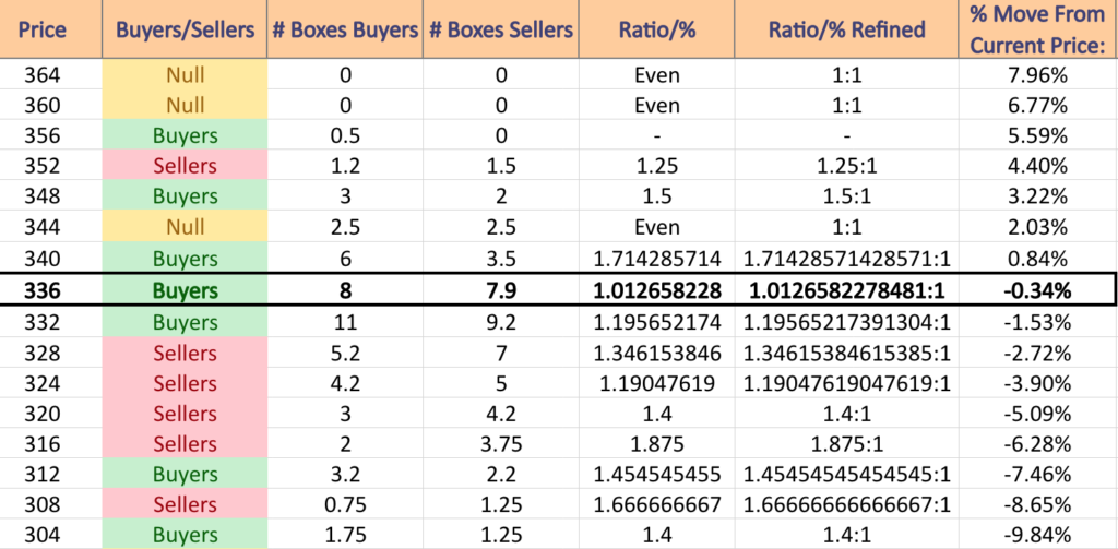 DIA Price:Volume Levels At Current Price & Neighboring Price Levels That Contain Support & Resistance Points From The Past 2-3 Years