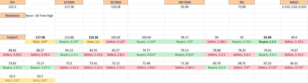 DR Horton Inc. DHI Stock’s Volume By Price Level, Including At Support & Resistance Levels From The Past Year