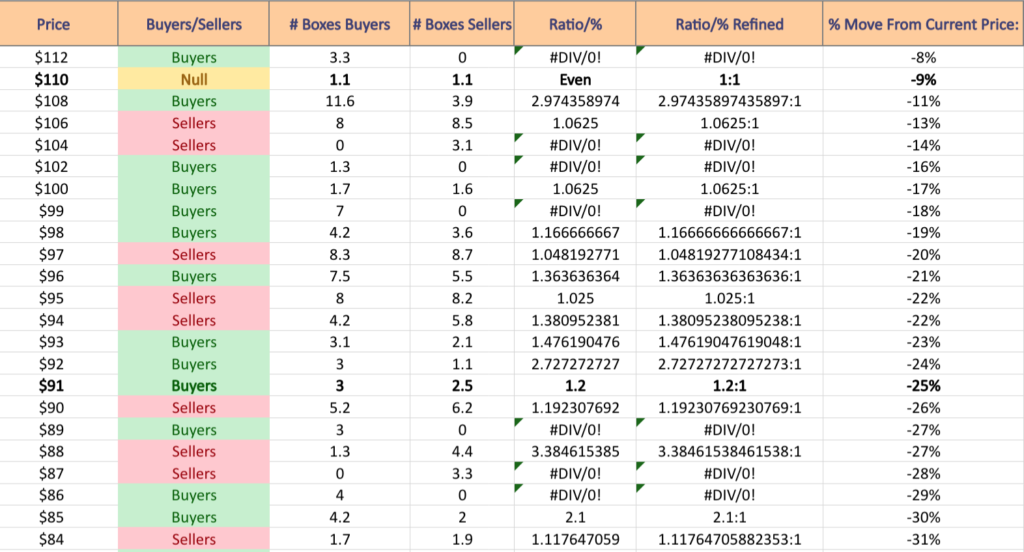 DR Horton Inc. DHI Stock’s Volume By Price Level, Including At Support & Resistance Levels From The Past Year