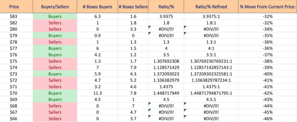 DR Horton Inc. DHI Stock’s Volume By Price Level, Including At Support & Resistance Levels From The Past Year
