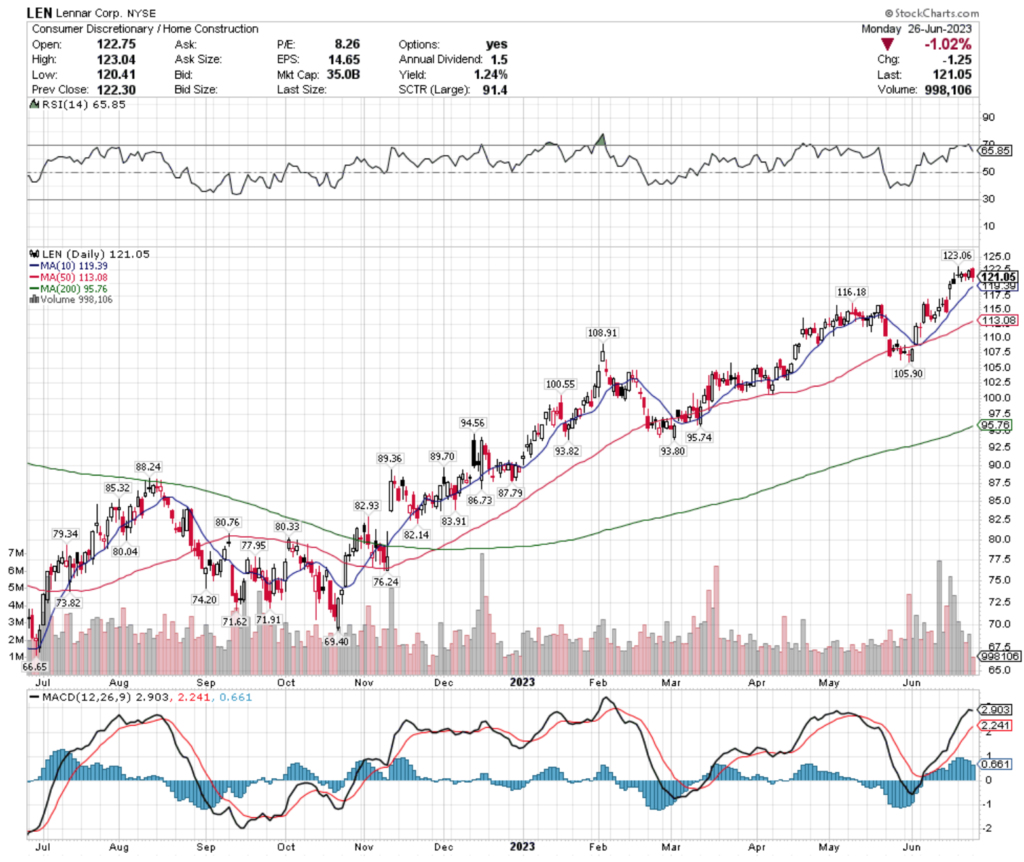 Lennar Corp. LEN Stock’s Technical Performance Over The Past Year