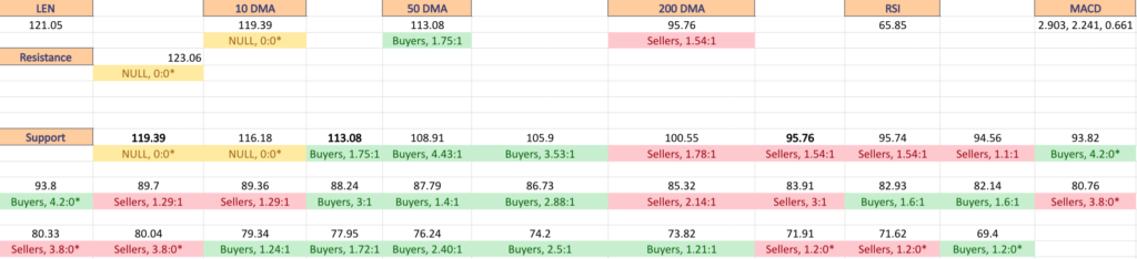 Lennar Corp. LEN Stock’s Volume By Price Level, Including At Support & Resistance Levels From The Past Year