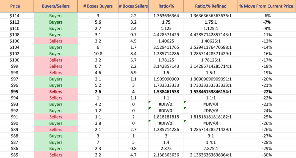 Lennar Corp. LEN Stock’s Volume By Price Level, Including At Support & Resistance Levels From The Past Year