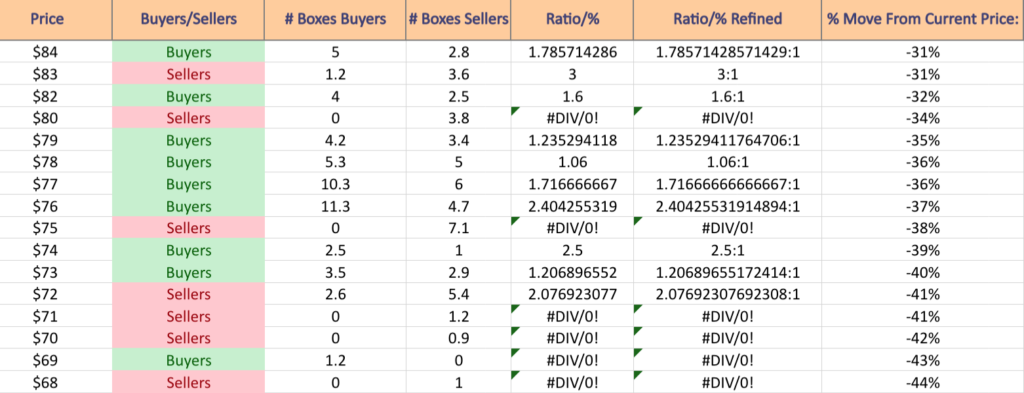 Lennar Corp. LEN Stock’s Volume By Price Level, Including At Support & Resistance Levels From The Past Year