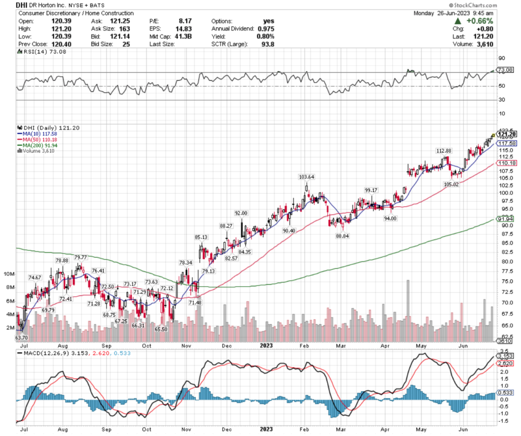 DR Horton Inc. DHI Stock’s Technical Performance Over The Past Year