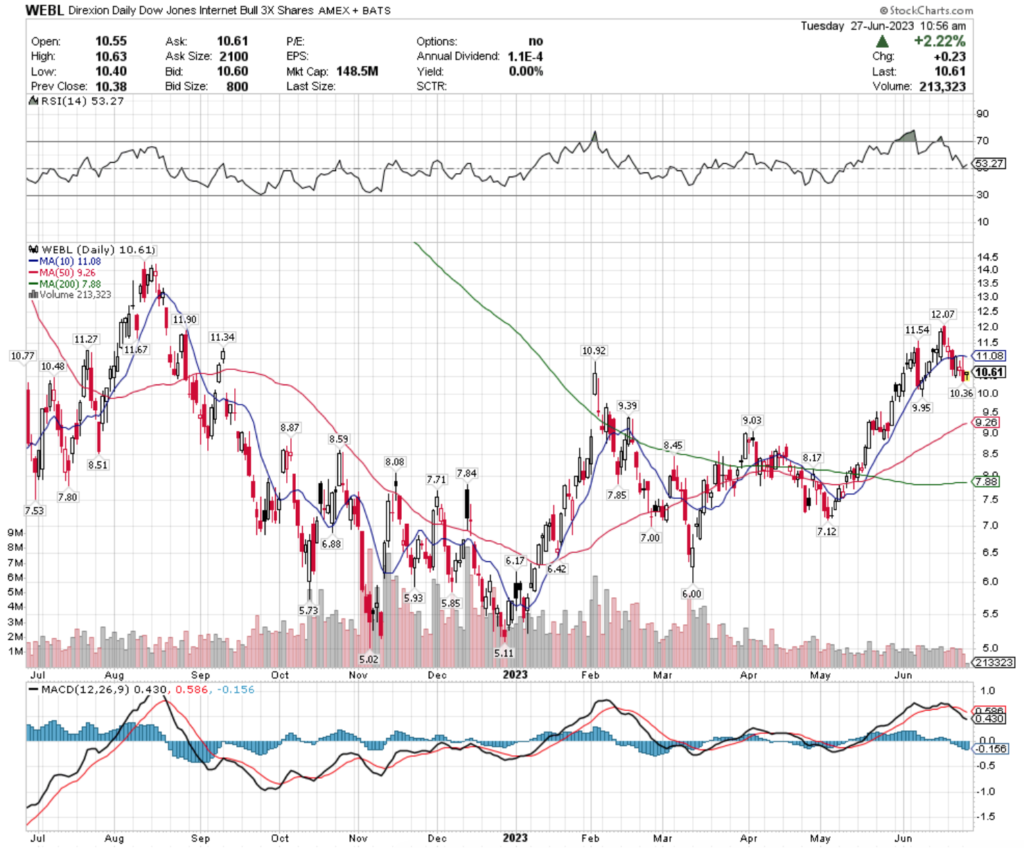 Direxion Daily Dow Jones Internet Bull 3x Shares WEBL ETF's Technical Performance Over The Past Year