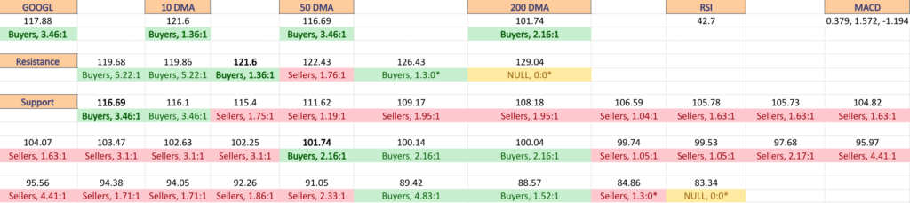 Alphabet Inc. GOOGL Stock’s Volume By Price Level, Including At Support & Resistance Levels From The Past Year