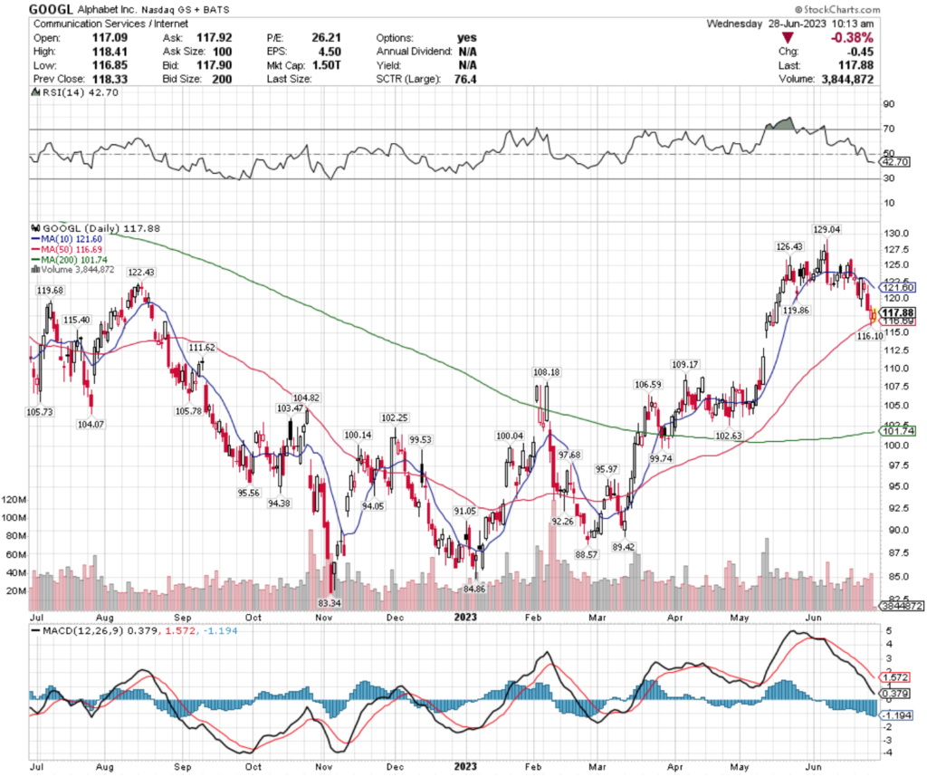 Alphabet Inc. GOOGL Stock's Technical Performance Over The Past Year