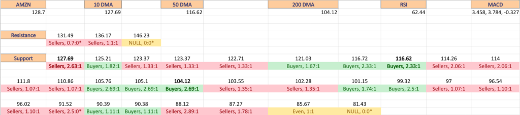 Amazon.com Inc. AMZN Stock’s Volume By Price Level, Including At Support & Resistance Levels From The Past Year