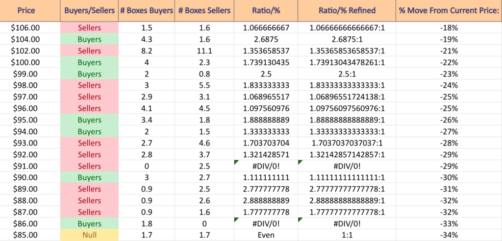 Amazon.com Inc. AMZN Stock’s Volume By Price Level, Including At Support & Resistance Levels From The Past Year