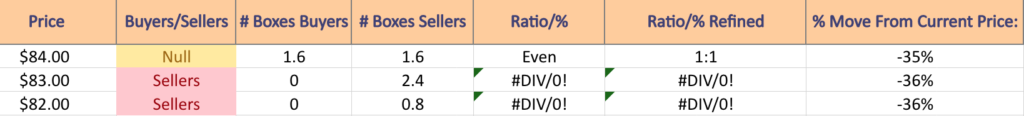 Amazon.com Inc. AMZN Stock’s Volume By Price Level, Including At Support & Resistance Levels From The Past Year