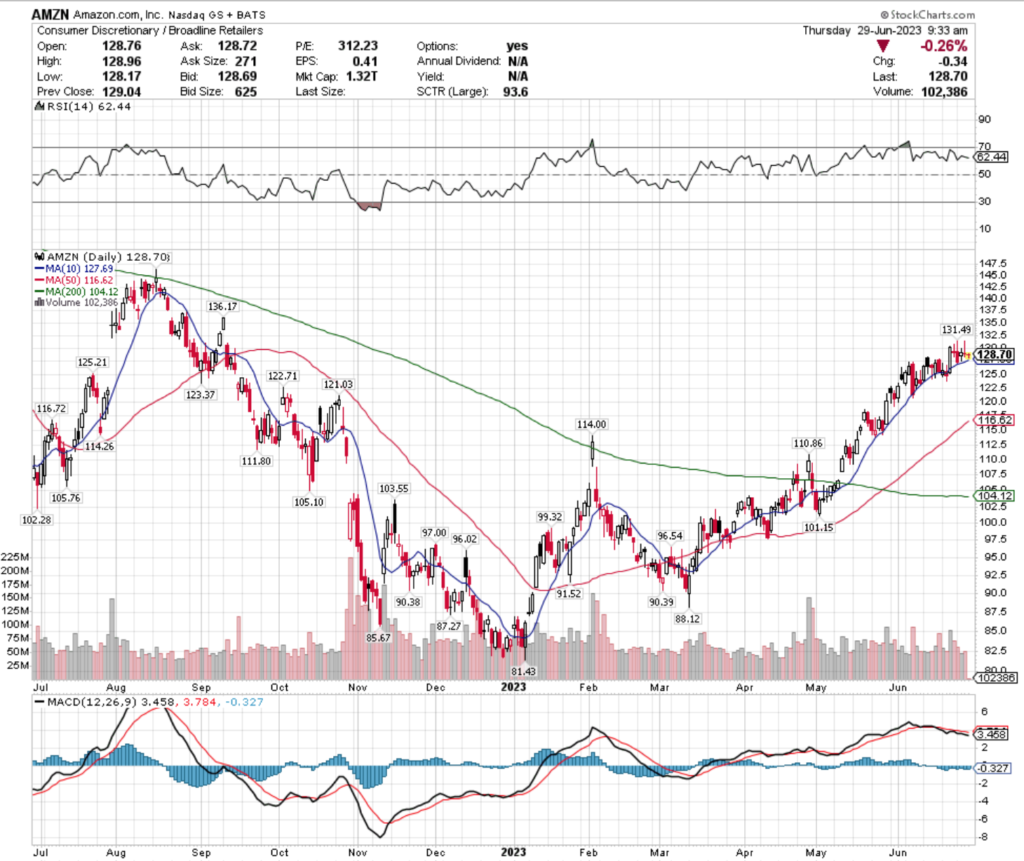 Amazon.com Inc. AMZN Stock's Technical Performance Over The Past Year