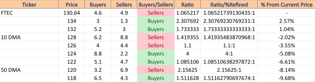 FTEC ETF's Price Level:Volume Sentiment From Over The Past 1-2 Years