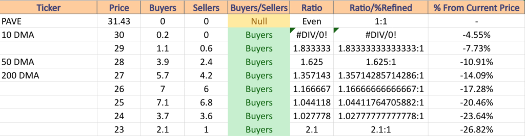 PAVE ETF's Price Level:Volume Sentiment From Over The Past 5-6 Years